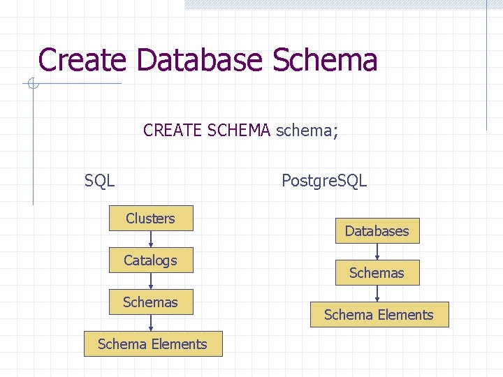 Create Database Schema CREATE SCHEMA schema; SQL Postgre. SQL Clusters Catalogs Schema Elements Databases Create Database Schema CREATE SCHEMA schema; SQL Postgre. SQL Clusters Catalogs Schema Elements Databases