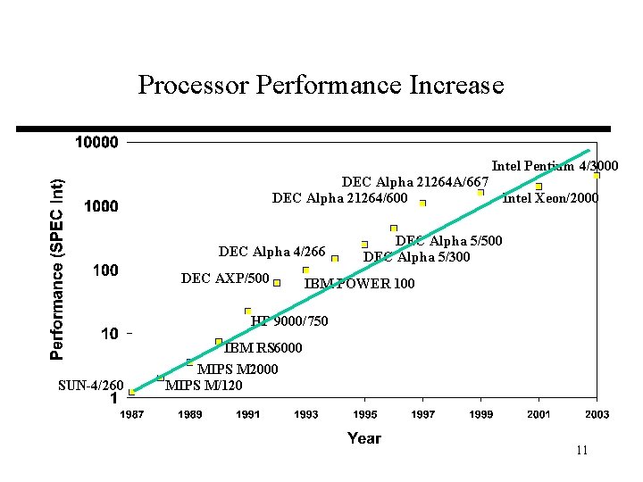 Processor Performance Increase Intel Pentium 4/3000 DEC Alpha 21264 A/667 DEC Alpha 21264/600 DEC