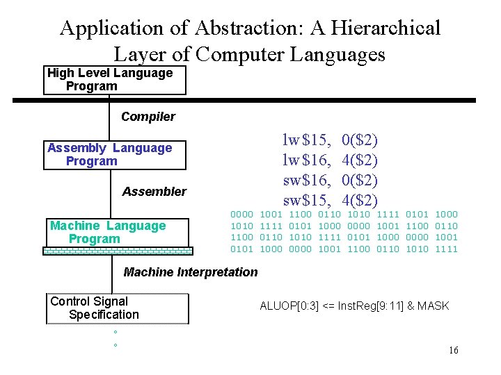 Application of Abstraction: A Hierarchical Layer of Computer Languages High Level Language Program Compiler