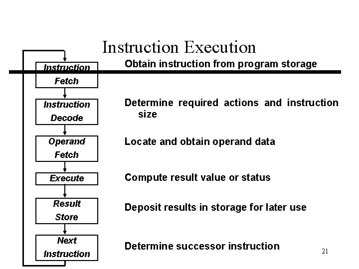 Instruction Execution Instruction Obtain instruction from program storage Fetch Decode Determine required actions and