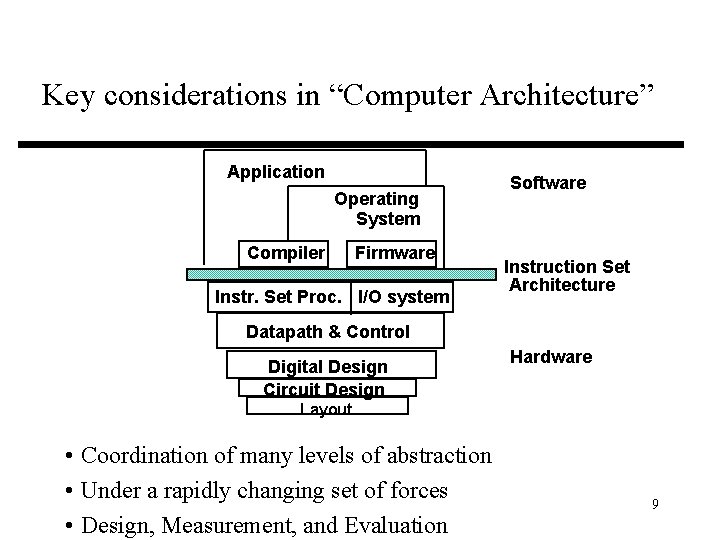 Key considerations in “Computer Architecture” Application Operating System Compiler Firmware Instr. Set Proc. I/O