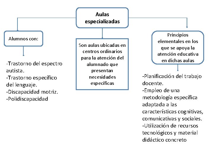 Aulas especializadas Alumnos con: -Trastorno del espectro autista. -Trastorno específico del lenguaje. -Discapacidad motriz.