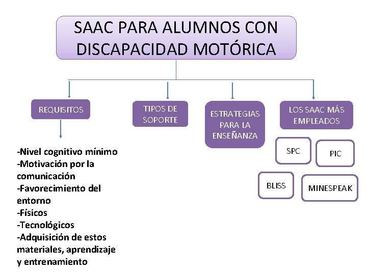 SAAC PARA ALUMNOS CON DISCAPACIDAD MOTÓRICA REQUISITOS -Nivel cognitivo mínimo -Motivación por la comunicación