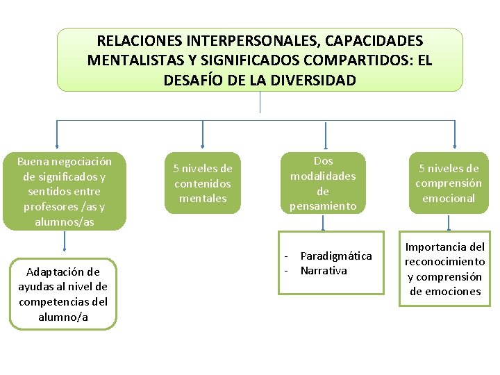 RELACIONES INTERPERSONALES, CAPACIDADES MENTALISTAS Y SIGNIFICADOS COMPARTIDOS: EL DESAFÍO DE LA DIVERSIDAD Buena negociación