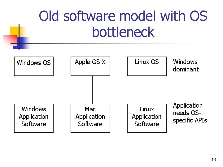 Old software model with OS bottleneck Windows OS Apple OS X Linux OS Windows