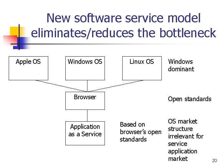 New software service model eliminates/reduces the bottleneck Apple OS Windows OS Linux OS Browser