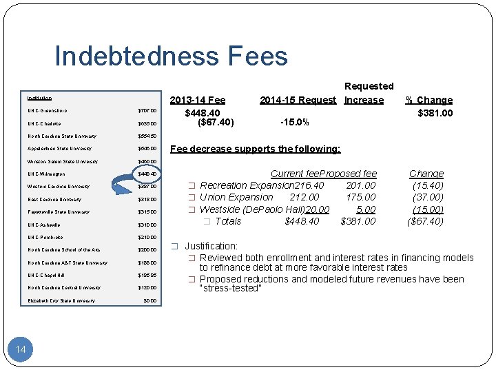 Indebtedness Fees Institution UNC-Greensboro $707. 00 UNC-Charlotte $635. 00 North Carolina State University $554.