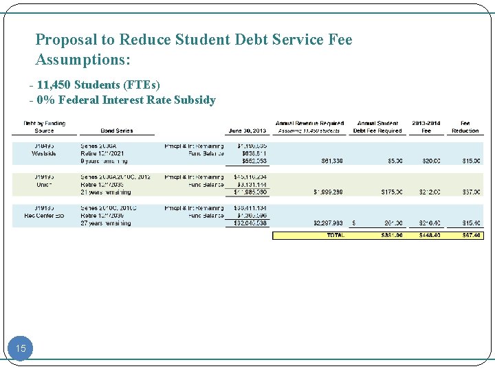 Proposal to Reduce Student Debt Service Fee Assumptions: - 11, 450 Students (FTEs) -