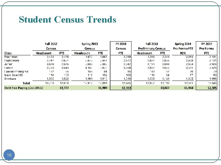Student Census Trends 16 
