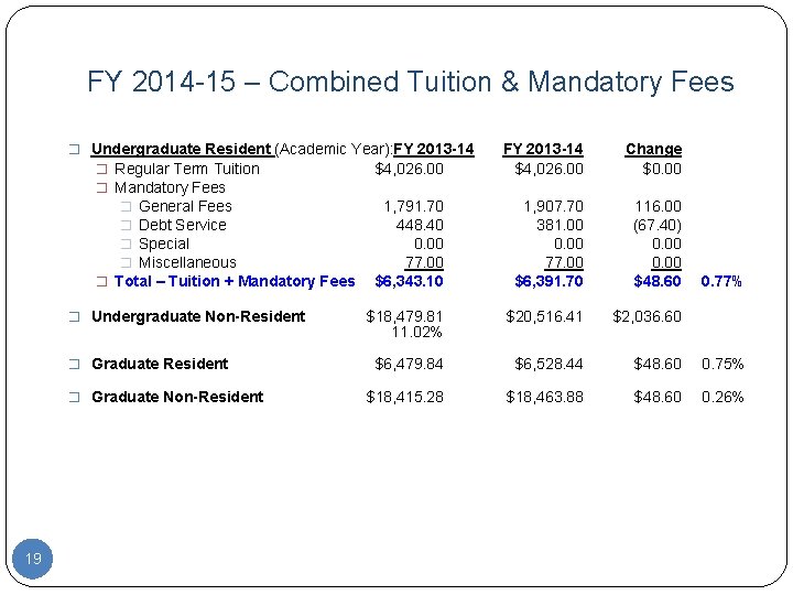 FY 2014 -15 – Combined Tuition & Mandatory Fees � Undergraduate Resident (Academic Year):