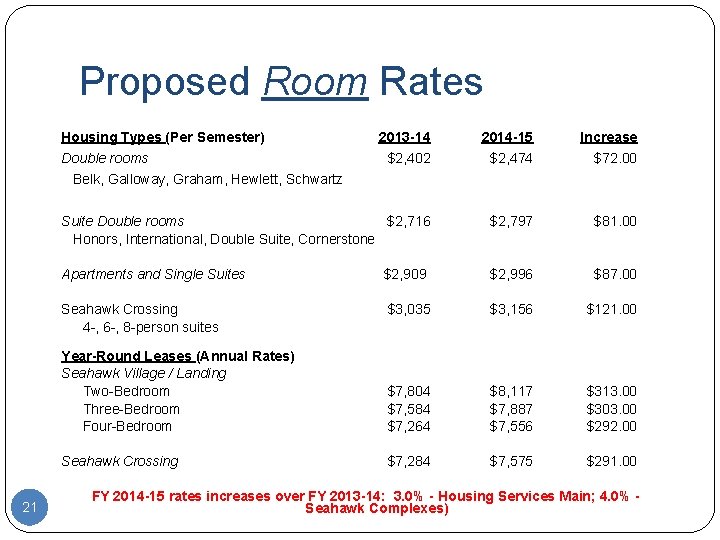 Proposed Room Rates Housing Types (Per Semester) Double rooms Belk, Galloway, Graham, Hewlett, Schwartz