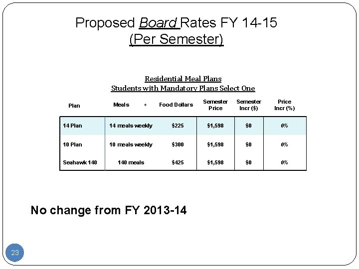 Proposed Board Rates FY 14 -15 (Per Semester) Residential Meal Plans Students with Mandatory