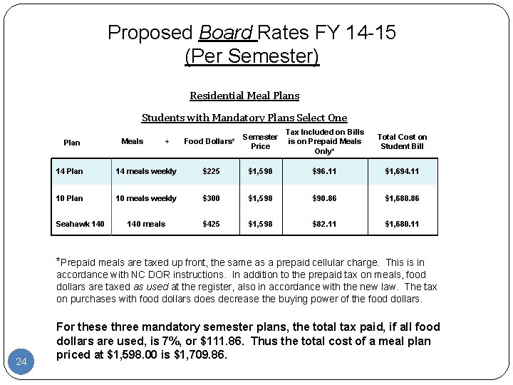 Proposed Board Rates FY 14 -15 (Per Semester) Residential Meal Plans Students with Mandatory