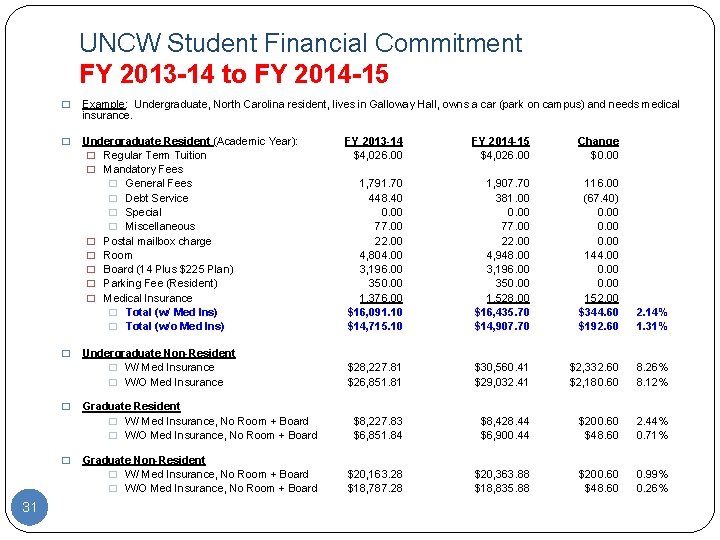 UNCW Student Financial Commitment FY 2013 -14 to FY 2014 -15 � Example: Undergraduate,