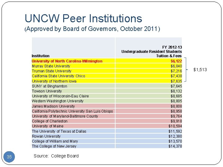 UNCW Peer Institutions (Approved by Board of Governors, October 2011) Institution University of North