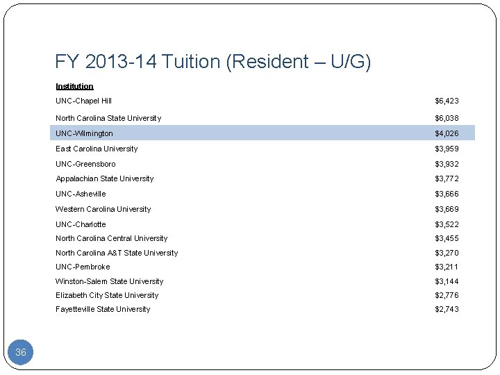 FY 2013 -14 Tuition (Resident – U/G) Institution 36 UNC-Chapel Hill $6, 423 North
