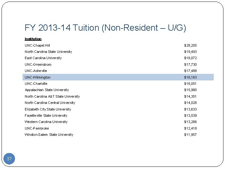 FY 2013 -14 Tuition (Non-Resident – U/G) Institution 37 UNC-Chapel Hill $28, 205 North