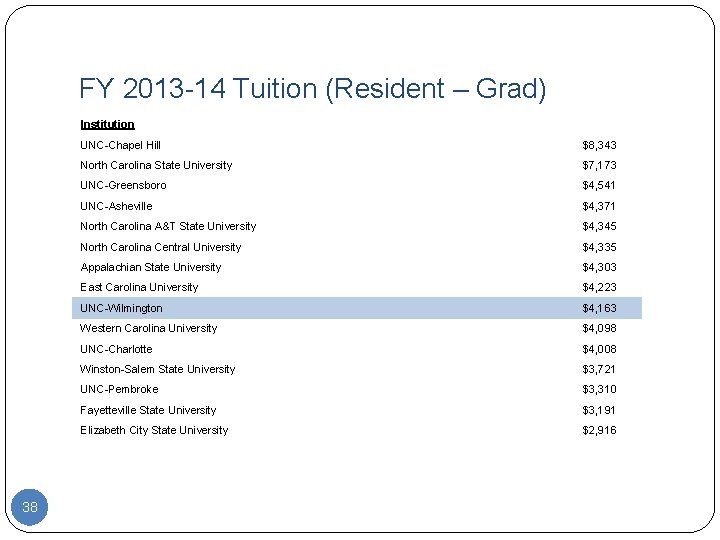 FY 2013 -14 Tuition (Resident – Grad) Institution 38 UNC-Chapel Hill $8, 343 North