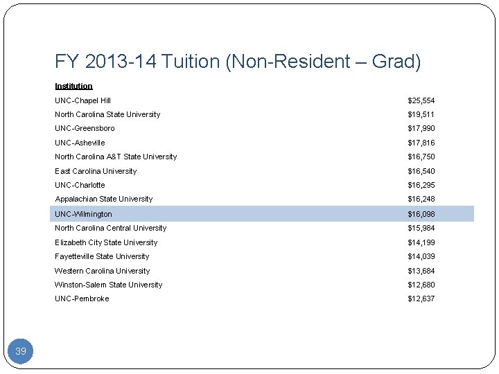 FY 2013 -14 Tuition (Non-Resident – Grad) Institution 39 UNC-Chapel Hill $25, 554 North