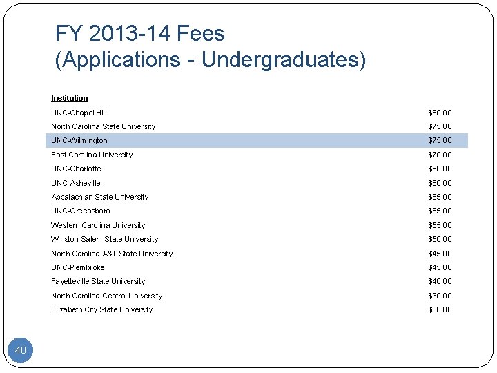 FY 2013 -14 Fees (Applications - Undergraduates) Institution 40 UNC-Chapel Hill $80. 00 North