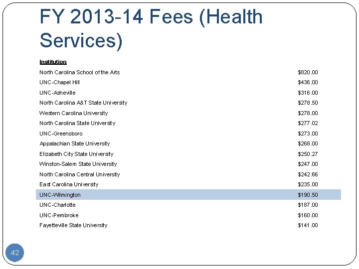 FY 2013 -14 Fees (Health Services) Institution 42 North Carolina School of the Arts