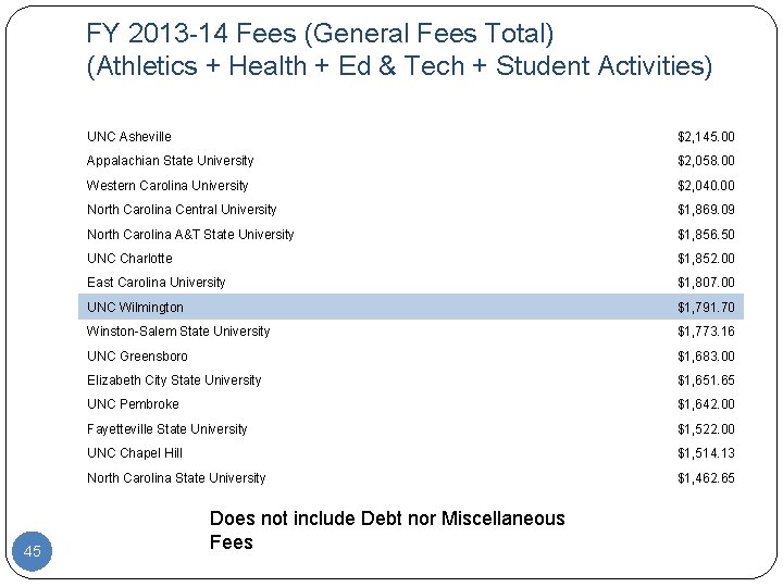 FY 2013 -14 Fees (General Fees Total) (Athletics + Health + Ed & Tech