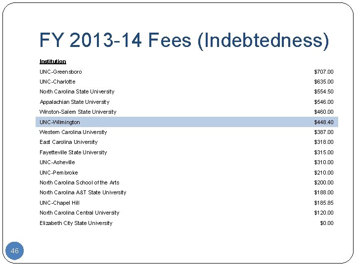 FY 2013 -14 Fees (Indebtedness) Institution UNC-Greensboro $707. 00 UNC-Charlotte $635. 00 North Carolina