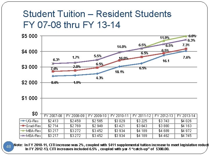 Student Tuition – Resident Students FY 07 -08 thru FY 13 -14 $5 000