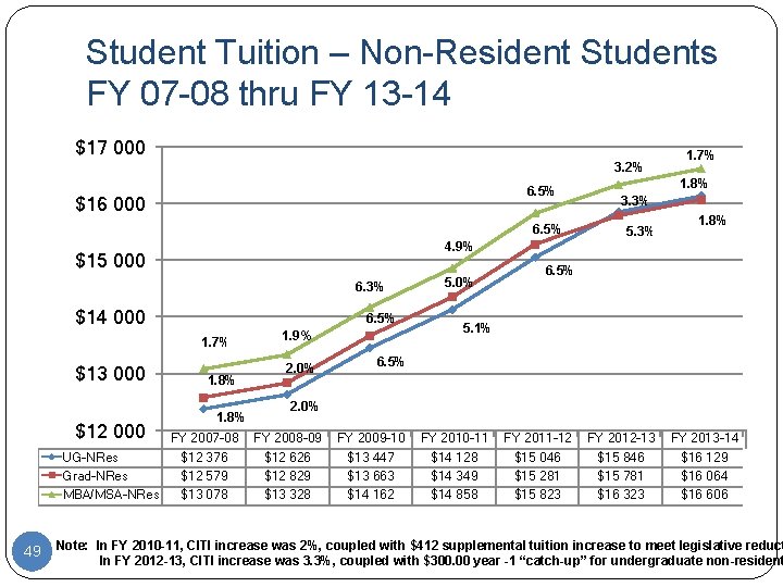 Student Tuition – Non-Resident Students FY 07 -08 thru FY 13 -14 $17 000