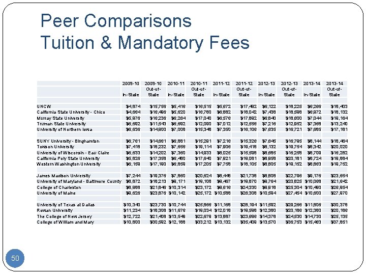 Peer Comparisons Tuition & Mandatory Fees 2009 -10 In-State 2010 -11 Out-of. State 2011