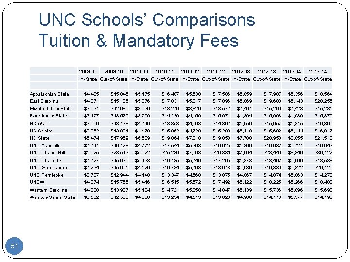 UNC Schools’ Comparisons Tuition & Mandatory Fees 2009 -10 2010 -11 2011 -12 2012