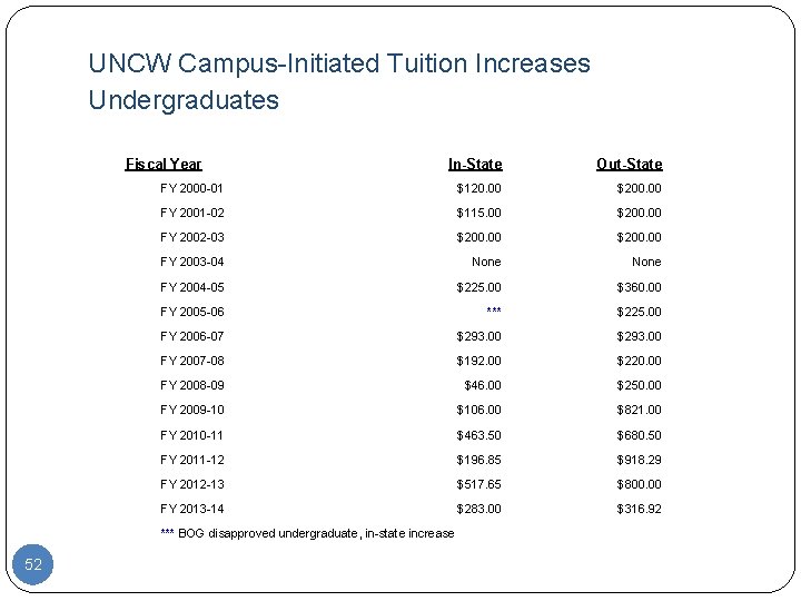 UNCW Campus-Initiated Tuition Increases Undergraduates Fiscal Year In-State Out-State FY 2000 -01 $120. 00