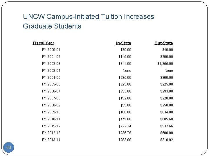 UNCW Campus-Initiated Tuition Increases Graduate Students Fiscal Year 53 In-State Out-State FY 2000 -01