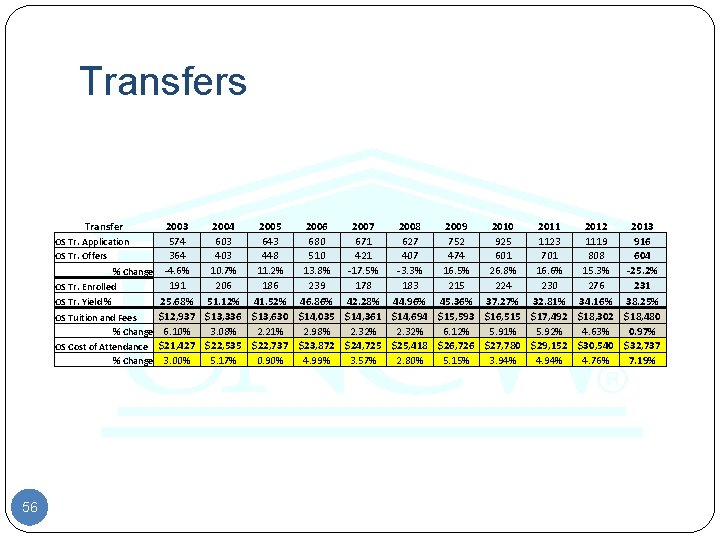 Transfers Transfer 2003 2004 2005 2006 2007 2008 2009 2010 2011 2012 2013 574