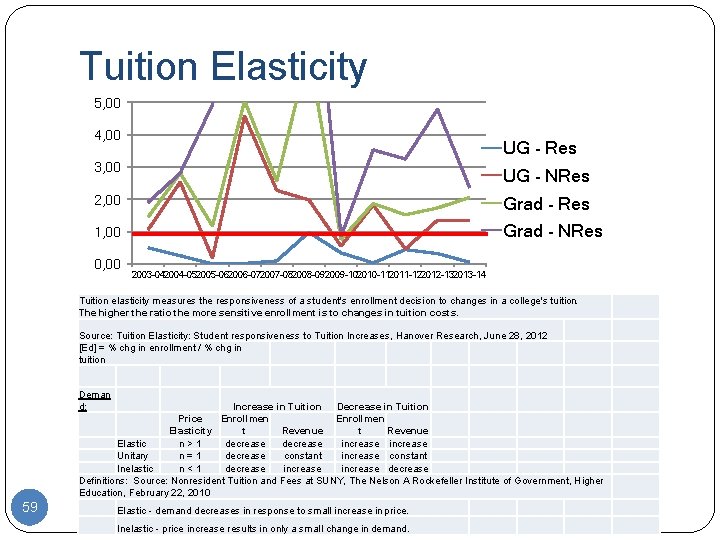 Tuition Elasticity 5, 00 4, 00 UG - Res 3, 00 UG - NRes