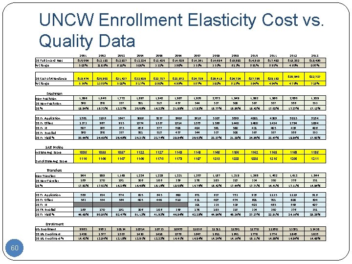UNCW Enrollment Elasticity Cost vs. Quality Data 2001 2002 2003 2004 2005 2006 2007