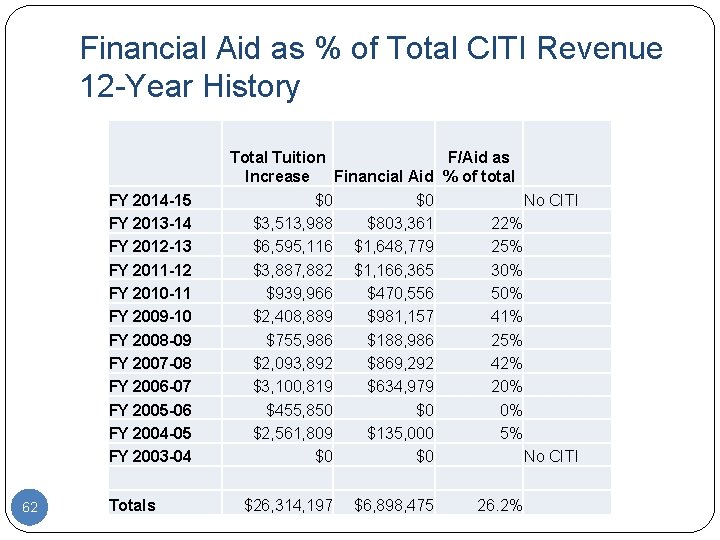 Financial Aid as % of Total CITI Revenue 12 -Year History FY 2014 -15
