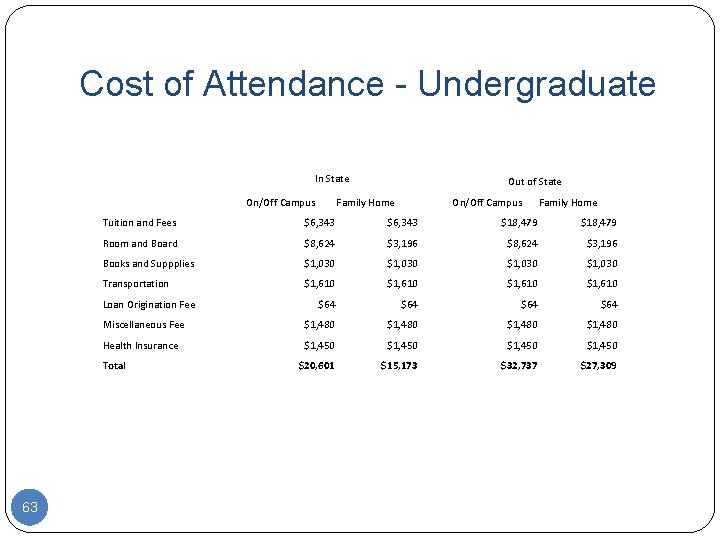 Cost of Attendance - Undergraduate In State On/Off Campus Family Home Tuition and Fees