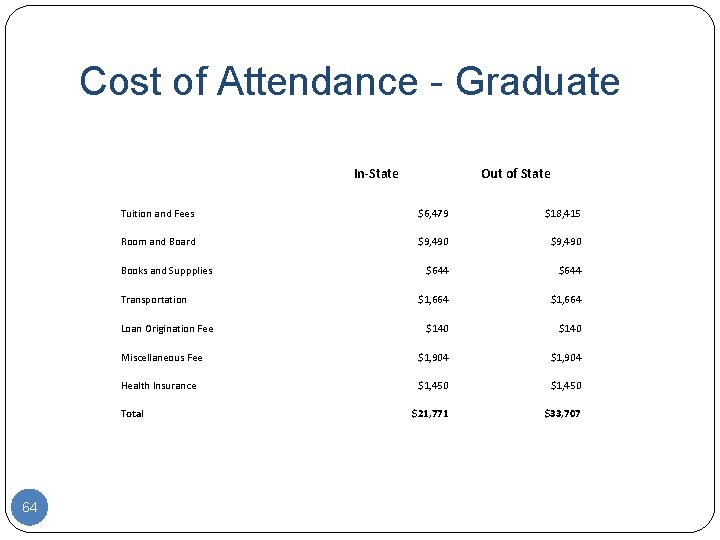 Cost of Attendance - Graduate In-State Tuition and Fees $6, 479 $18, 415 Room