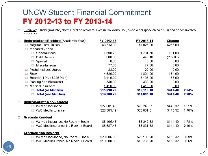 UNCW Student Financial Commitment FY 2012 -13 to FY 2013 -14 � Example: Undergraduate,
