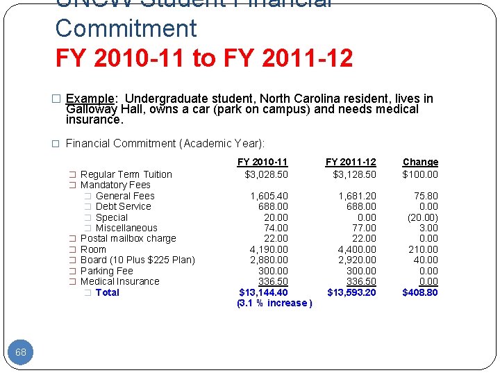 UNCW Student Financial Commitment FY 2010 -11 to FY 2011 -12 � Example: Undergraduate