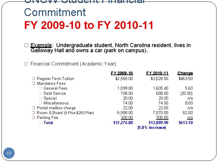 UNCW Student Financial Commitment FY 2009 -10 to FY 2010 -11 � Example: Undergraduate