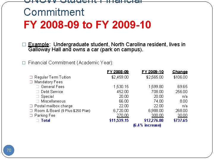 UNCW Student Financial Commitment FY 2008 -09 to FY 2009 -10 � Example: Undergraduate