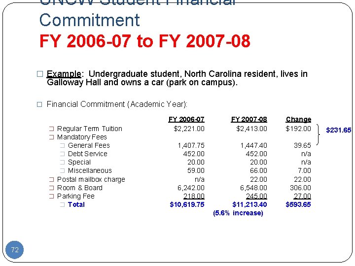 UNCW Student Financial Commitment FY 2006 -07 to FY 2007 -08 � Example: Undergraduate