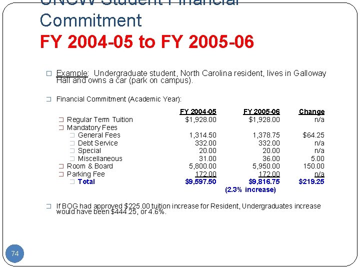 UNCW Student Financial Commitment FY 2004 -05 to FY 2005 -06 � Example: Undergraduate