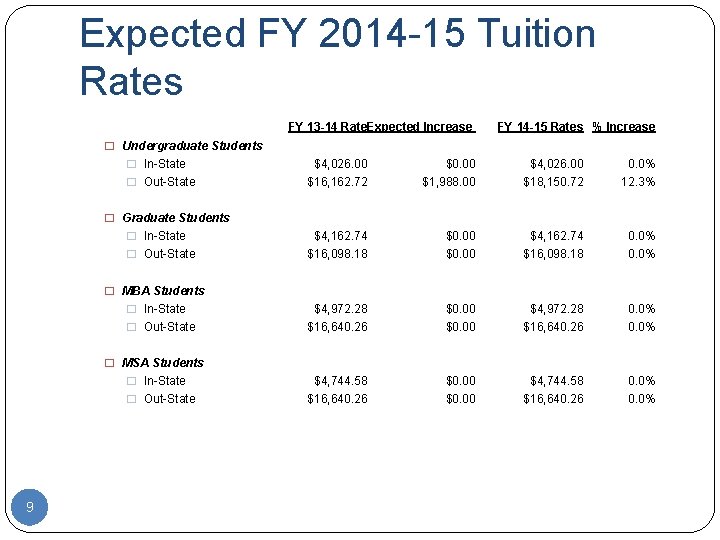 Expected FY 2014 -15 Tuition Rates FY 13 -14 Rate. Expected Increase FY 14