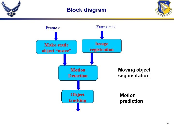 Block diagram Frame n+1 Frame n Make static object “move” Motion Detection Object tracking