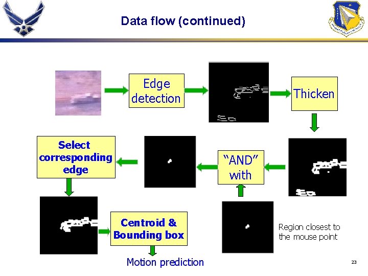 Data flow (continued) Edge detection Select corresponding edge Thicken “AND” with Centroid & Bounding