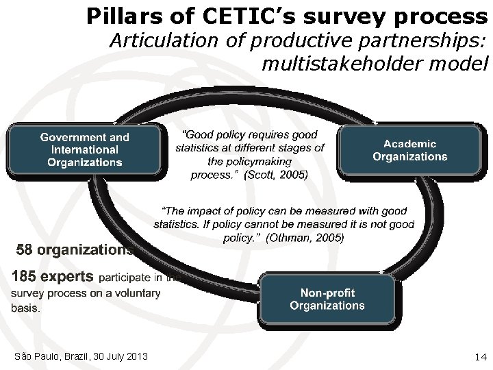 Pillars of CETIC’s survey process Articulation of productive partnerships: multistakeholder model São Paulo, Brazil,