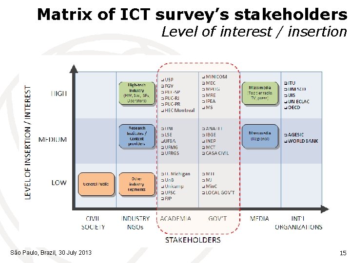 Matrix of ICT survey’s stakeholders Level of interest / insertion São Paulo, Brazil, 30